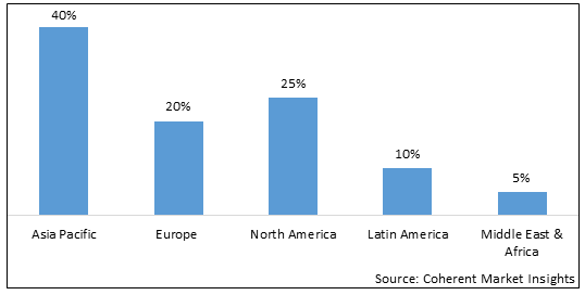 CALCIUM SULPHATE MARKET