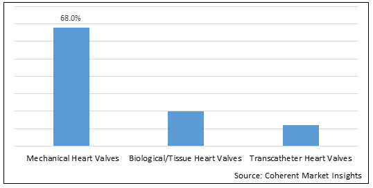 Prosthetic Heart Valves Market Size and Forecast to 2030