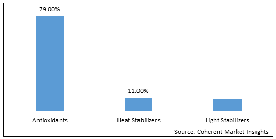 Polymer Stabilizers  | Coherent Market Insights