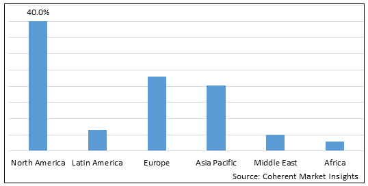 LEUKEMIA SCREENING MARKET