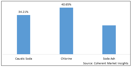 Chlor-Alkali  | Coherent Market Insights
