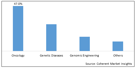 CRISPR GENOMIC CURE MARKET