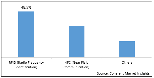 HUMAN MICROCHIPPING MARKET