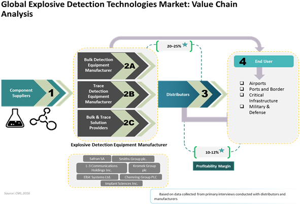 Explosive Detection Technologies  | Coherent Market Insights