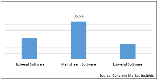 PCB Design Software  | Coherent Market Insights