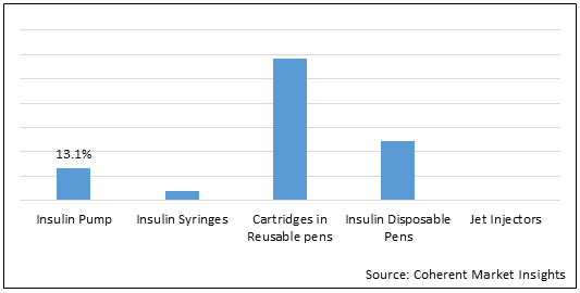 Canada Insulin Delivery Devices  | Coherent Market Insights