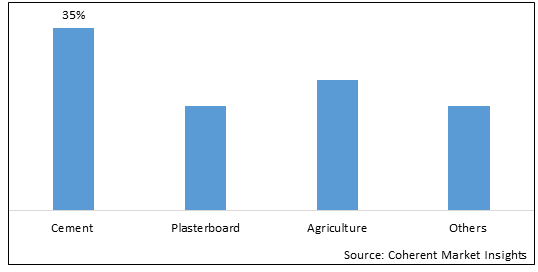 CALCIUM SULPHATE MARKET