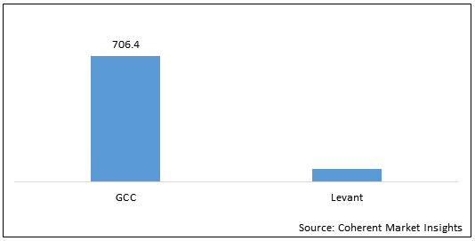GCC And Levant Electronics Accessories  | Coherent Market Insights