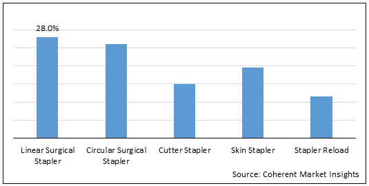 Surgical Staplers  | Coherent Market Insights