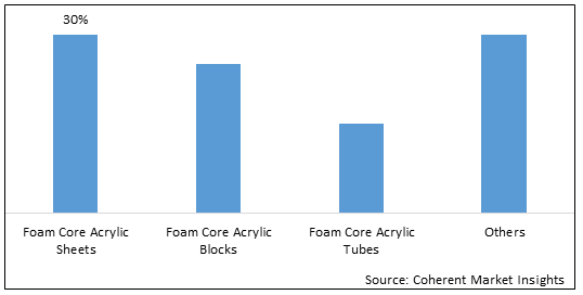 FOAM CORE ACRYLIC MARKET