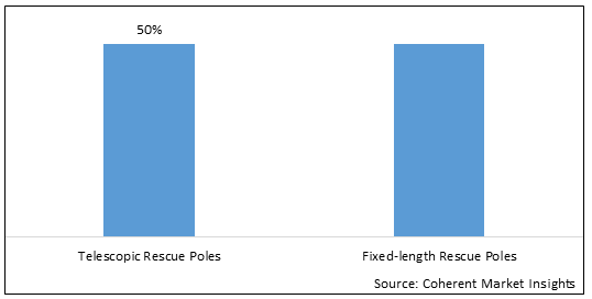 RESCUE POLE MARKET