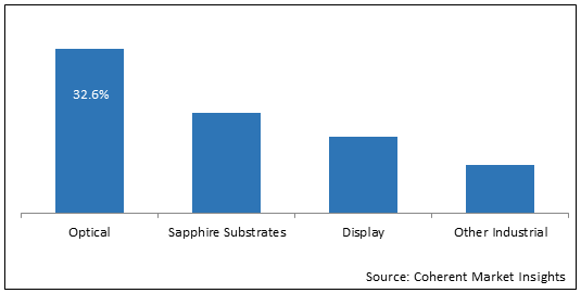 Synthetic Sapphire  | Coherent Market Insights