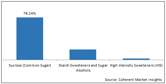 Food Sweetener  | Coherent Market Insights
