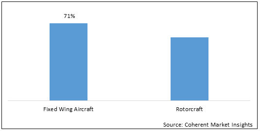 Military Aircraft  | Coherent Market Insights