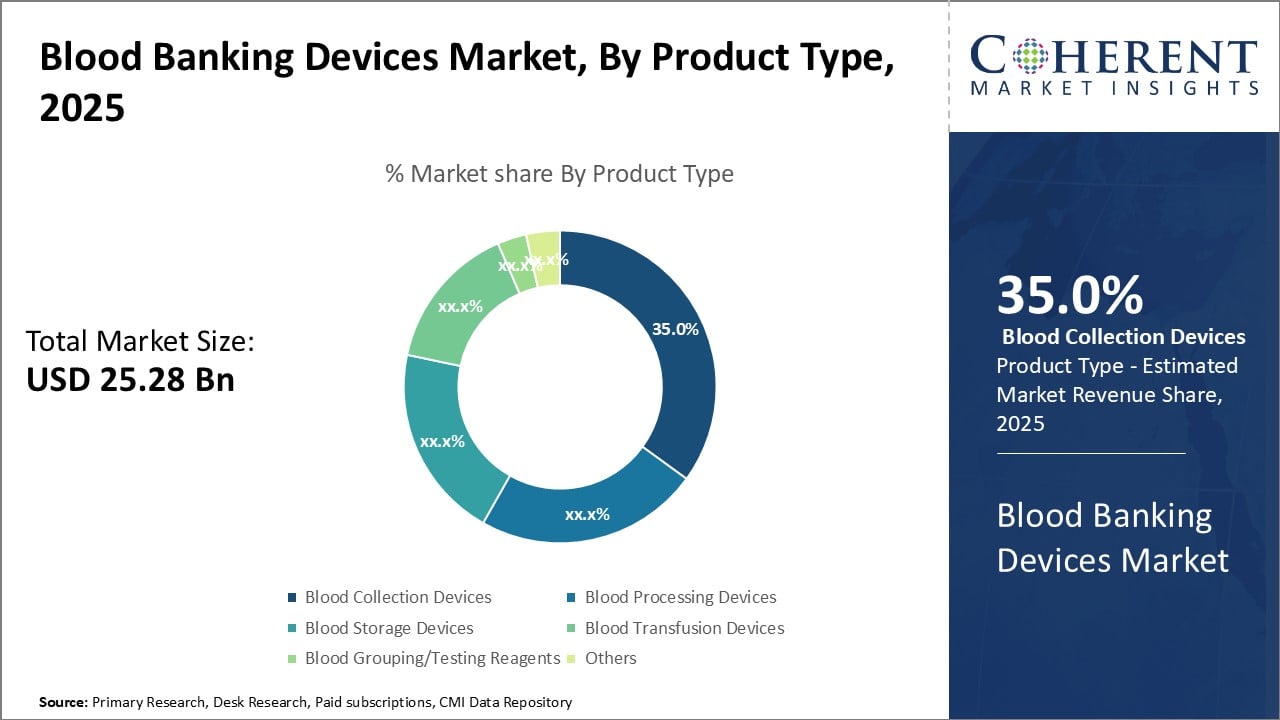 BLOOD BANKING DEVICES MARKET