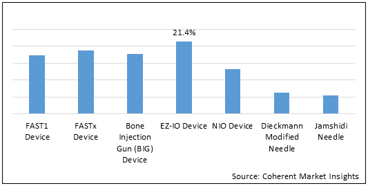 Intraosseous Infusion Devices  | Coherent Market Insights
