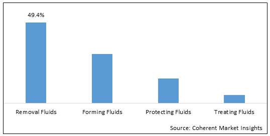 Metalworking Fluids  | Coherent Market Insights