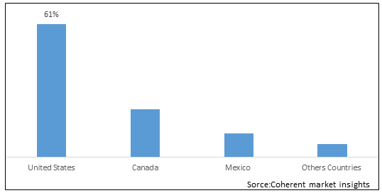 NORTH AMERICA HYDRAULIC FLUID CONNECTORS MARKET