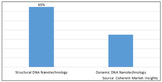 GLOBAL DNA NANOTECHNOLOGY MARKET