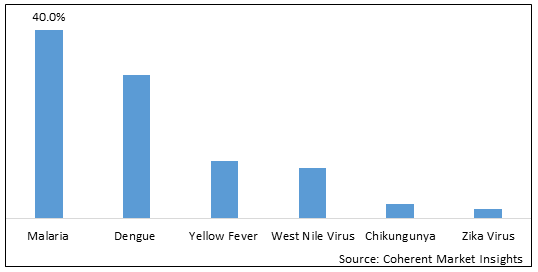 MOSQUITO BORNE DISEASE MARKET