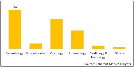 U.K. Cell and Gene Therapy  | Coherent Market Insights
