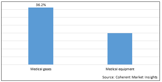 MEDICAL GASES AND EQUIPMENT MARKET