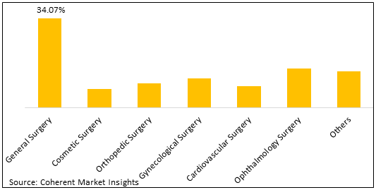 India Electrosurgical Devices  | Coherent Market Insights