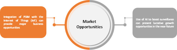 PHYSICAL SECURITY INFORMATION MANAGEMENT MARKET