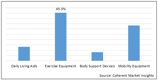 REHABILITATION EQUIPMENT MARKET