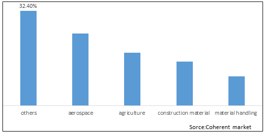 NORTH AMERICA HYDRAULIC FLUID CONNECTORS MARKET