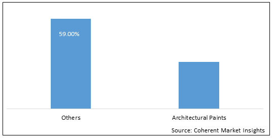 Construction Paints and Coatings  | Coherent Market Insights
