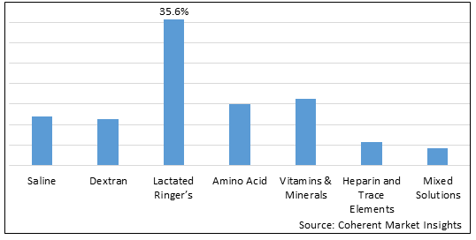 U.S. INTRAVENOUS SOLUTIONS MARKET