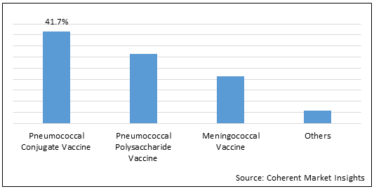 Meningitis Vaccines  | Coherent Market Insights