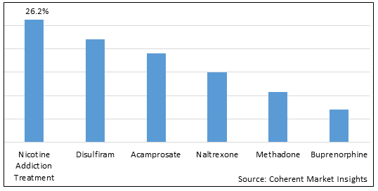 DRUG ABUSE TREATMENT MARKET