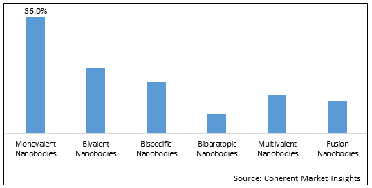 NANOBODIES MARKET