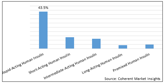 Human Recombinant Insulin  | Coherent Market Insights