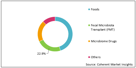 Human Microbiome  | Coherent Market Insights