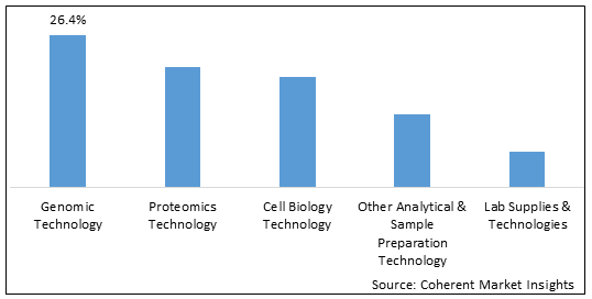 Life Science Tools  | Coherent Market Insights