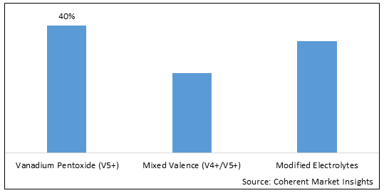 VANADIUM ELECTROLYTE MARKET