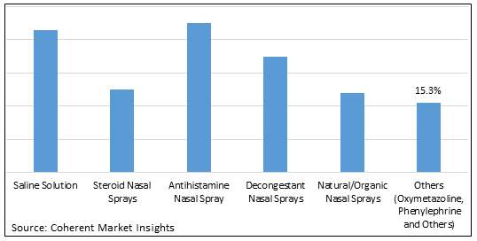 NASAL LOTION SPRAY MARKET