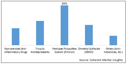 INTERSTITIAL CYSTITIS DRUGS MARKET