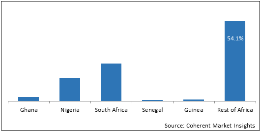 Africa Bitumen  | Coherent Market Insights