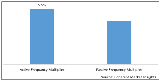 Frequency Multiplier  | Coherent Market Insights