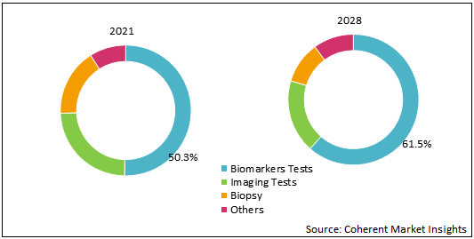 Lung Cancer Diagnostic And Screening  | Coherent Market Insights