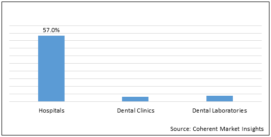 North America Dental Equipment  | Coherent Market Insights