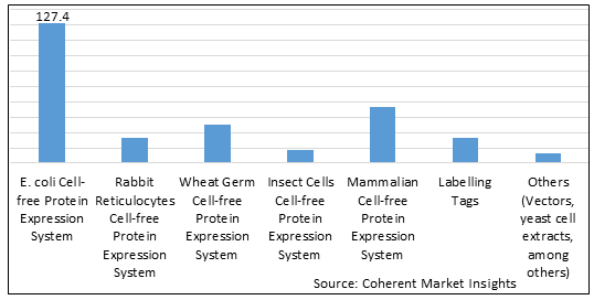 Cell-free Protein Expression  | Coherent Market Insights