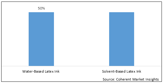 LATEX INK MARKET