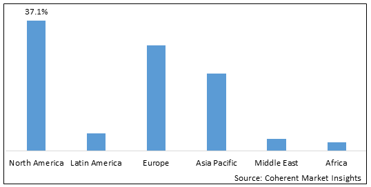 CELLULAR HEALTH SCREENING TEST MARKET