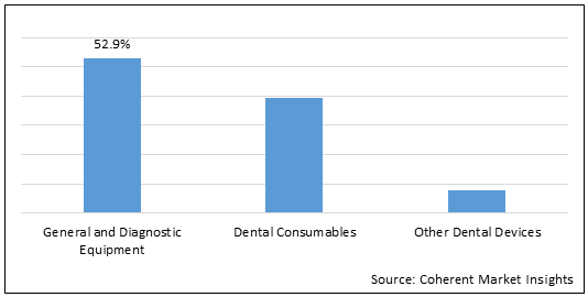 UAE Dental Devices  | Coherent Market Insights