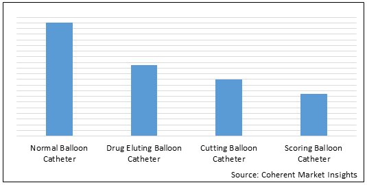 PTCA Balloon Catheter  | Coherent Market Insights